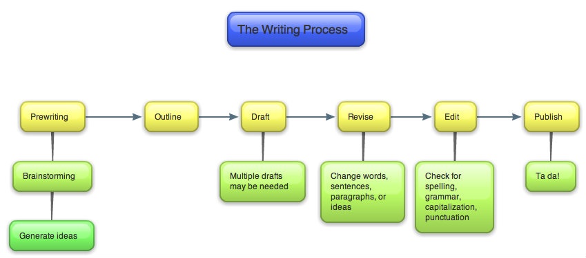 Writing Process Flow Chart
